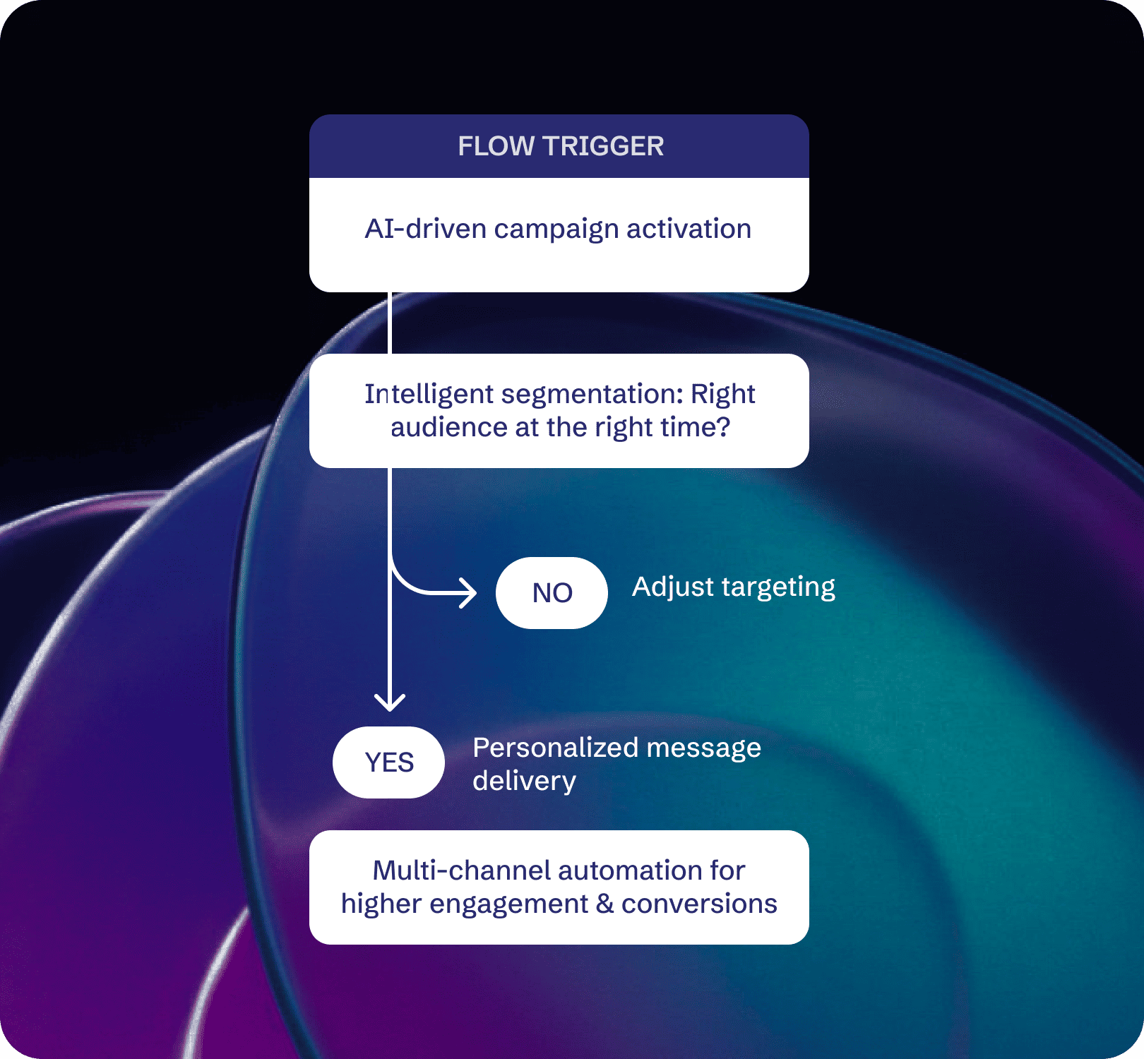 AI-Enhanced Campaign Strategy & Automation